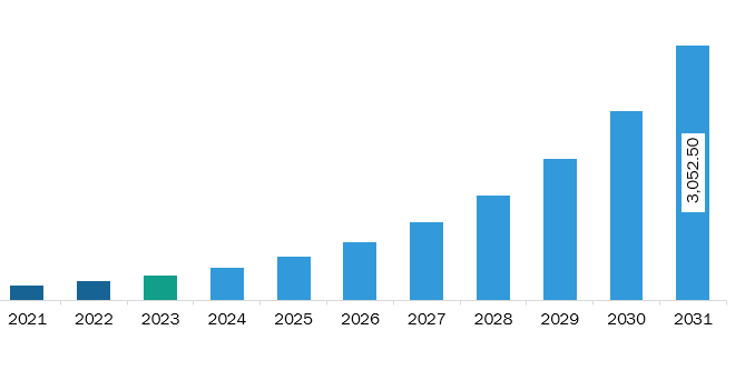  Middle East & Africa Real-Time Location Systems Market Revenue and Forecast to 2030 (US$ Million)