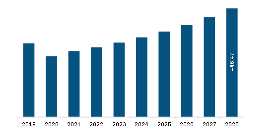 Middle East & Africa Reefer Container for Pharmaceutical Market Revenue and Forecast to 2028 (US$ Million)