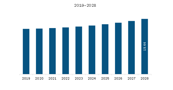 MEA Refrigerated Incubators Market Revenue and Forecast to 2028 (US$ Million)