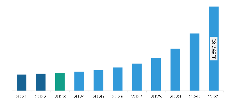 Middle East & Africa Regtech Market Revenue and Forecast to 2031 (US$ Million)