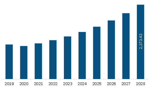 Middle East & Africa Revenue Management System Market Revenue and Forecast to 2028 (US$ Million)
