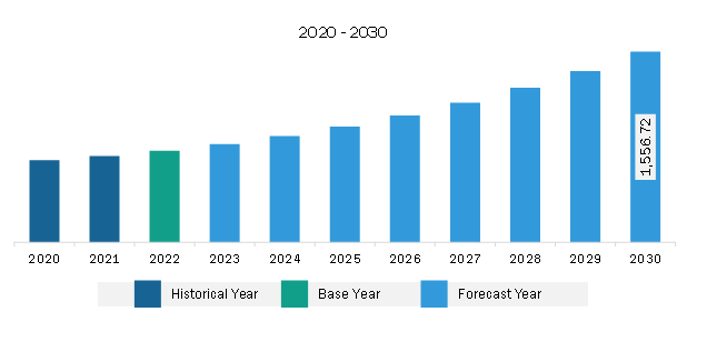Middle East & Africa RF Front-End Chip Market Revenue and Forecast to 2030 (US$ Million)