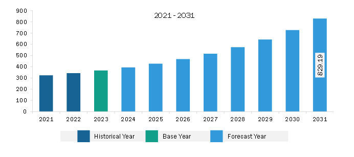 Middle East & Africa RF Power Amplifier Market Revenue and Forecast to 2031 (US$ Million)