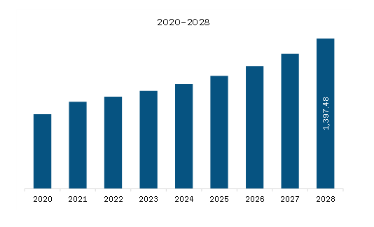  Middle East & Africa Robotic Welding Cell Market Revenue and Forecast to 2028 (US$ Million)