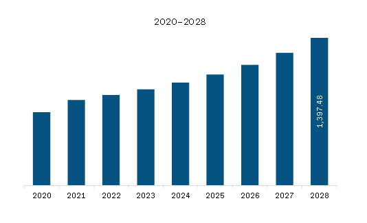 Middle East & Africa Robotic Welding Cell Market Revenue and Forecast to 2028 (US$ Million)