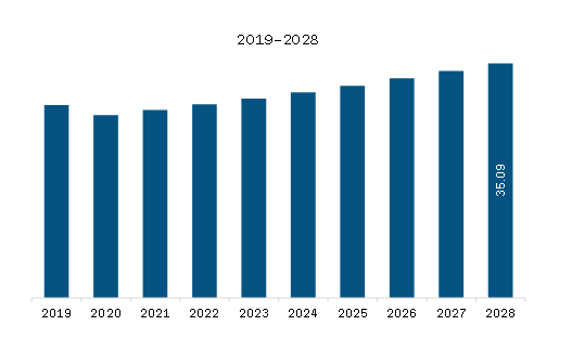 Middle East & Africa Rotary Indexer Market Revenue and Forecast to 2028 (US$ Million)