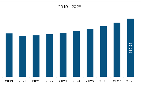 Middle East & Africa Rugged Phones Market Revenue and Forecast to 2028 (US$ Million)