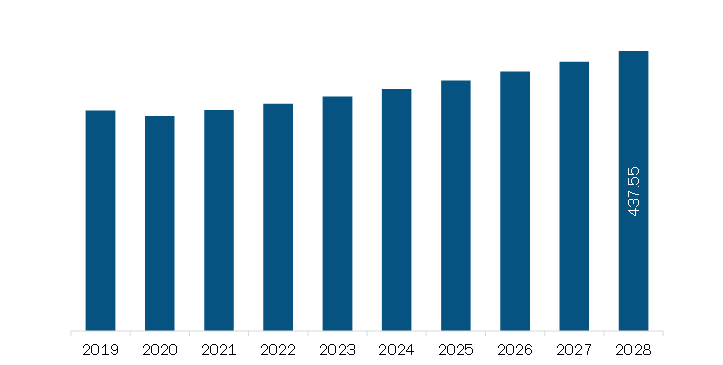  Middle East & Africa Satellite Communication Terminal Market Revenue and Forecast to 2028 (US$ Million)