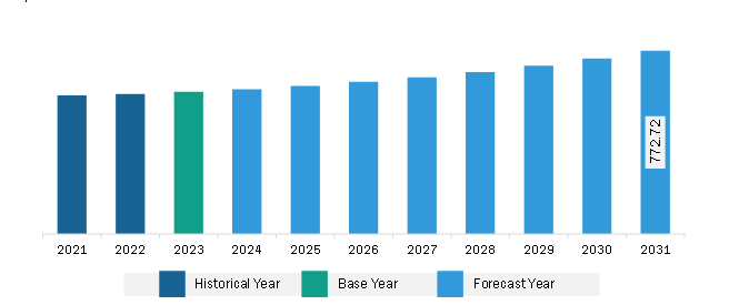 Middle East & Africa Sealants Market Revenue and Forecast to 2031 (US$ Million)
