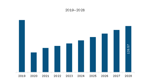 Middle East & Africa Seam Welding Machine Market Revenue and Forecast to 2028 (US$ Million)