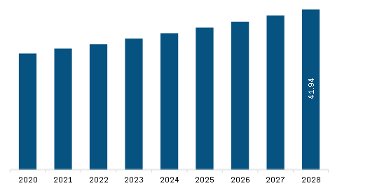 Middle East & Africa Self-Tanning Products Market Revenue and Forecast to 2028 (US$ Million)