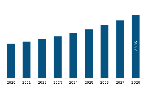 Middle East & Africa Sepsis Diagnostics Market Revenue and Forecast to 2028 (US$ Million)