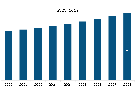 Middle East & Africa Set Top Box Market Revenue and Forecast to 2028 (US$ Million)