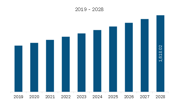 Middle East & Africa Sex Toys Market Revenue and Forecast to 2028 (US$ Million)