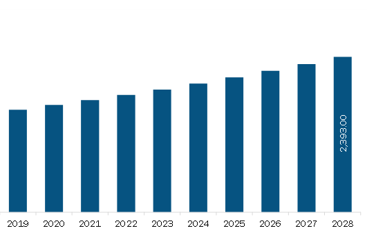 Middle East & Africa Sexual Wellness Market Revenue and Forecast to 2028 (US$ Million)