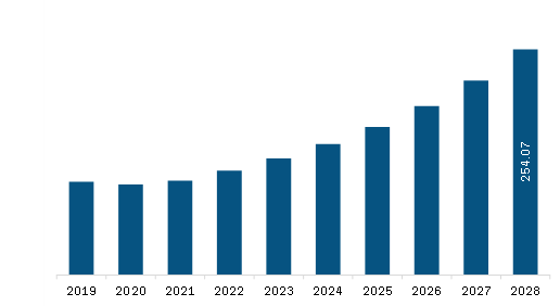 Middle East & Africa Small Satellite Market Revenue and Forecast to 2028 (US$ Million)