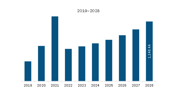 Middle East & Africa Smart Bike Market Revenue and Forecast to 2028 (US$ Million)