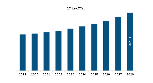 Middle East & Africa Smart Pest Monitoring Management System Market Revenue and Forecast to 2028 (US$ Million) 