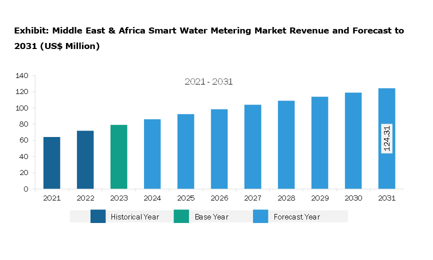 Middle East & Africa Smart Water Metering Market Revenue and Forecast to 2028 (US$ Million)