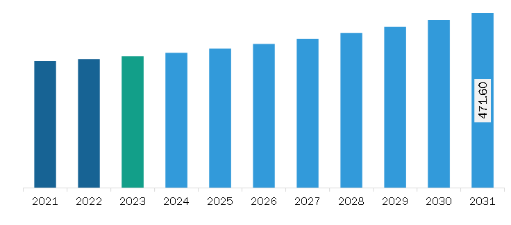 Middle East & Africa SMT Equipment Market Revenue and Forecast to 2031 (US$ Million)