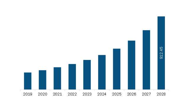 Middle East & Africa social media analytics Market Revenue and Forecast to 2028 (US$ Million)