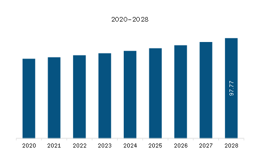 Middle East & Africa Sodium Bicarbonate Market Revenue and Forecast to 2028 (US$ Million)