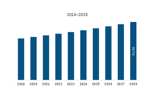 MEA Soft Tissue Anchors Market Revenue and Forecast to 2028 (US$ Million)    