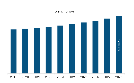 The Middle East & Africa solar inverters market is segmented into type, system type, end user, and country. Based on type, the market is segmented into central, string, and micro. The central segment would lead the Middle East & Africa solar inverters market in 2022. Based on system type, the market is bifurcated into on-grid and off-grid. The on-grid segment would dominate the Middle East & Africa solar inverters market in 2022. Based on end user, the market is segmented into residential, commercial, and utility. The utility segment would lead the Middle East & Africa solar inverters market in 2022.By country, the Middle East & Africa solar inverters market is segmented into South Africa, the UAE, Saudi Arabia, and the Rest of Middle East & Africa. The UAE would lead the Middle East & Africa solar inverters market in 2022.
