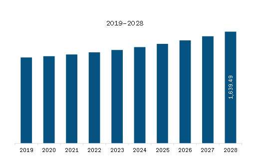 The Middle East & Africa solar inverters market is segmented into type, system type, end user, and country. Based on type, the market is segmented into central, string, and micro. The central segment would lead the Middle East & Africa solar inverters market in 2022. Based on system type, the market is bifurcated into on-grid and off-grid. The on-grid segment would dominate the Middle East & Africa solar inverters market in 2022. Based on end user, the market is segmented into residential, commercial, and utility. The utility segment would lead the Middle East & Africa solar inverters market in 2022.By country, the Middle East & Africa solar inverters market is segmented into South Africa, the UAE, Saudi Arabia, and the Rest of Middle East & Africa. The UAE would lead the Middle East & Africa solar inverters market in 2022.