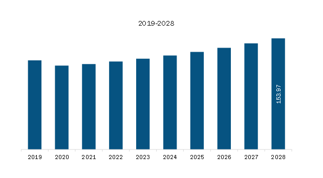 Middle East & Africa Soldering in Electronics Assembly Market Revenue and Forecast to 2028 (US$ Million)