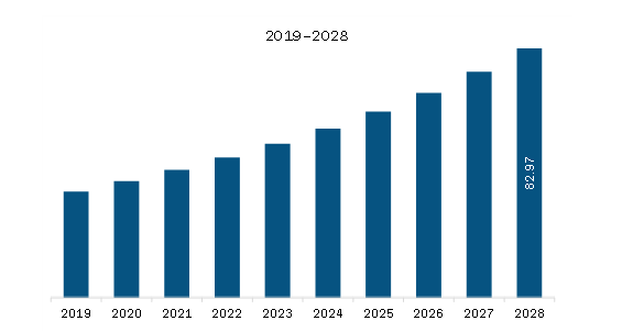  Middle East & Africa Spirometer Market Revenue and Forecast to 2028 (US$ Million)