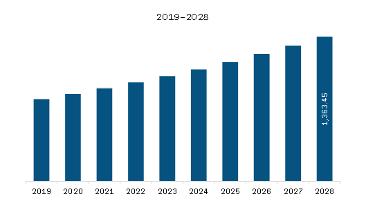 MEA Sports Nutrition Market Revenue and Forecast to 2028 (US$ Million) 
