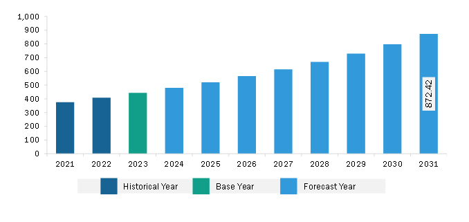 MEA Sports Nutrition Market Revenue and Forecast to 2028 (US$ Million) 