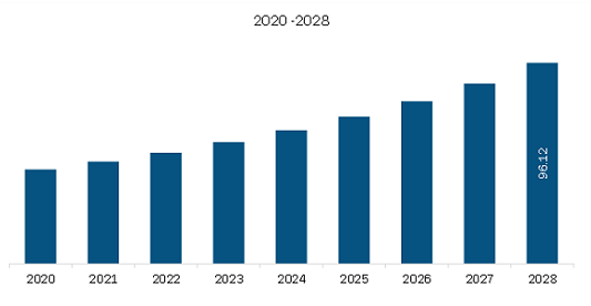 Middle East & Africa Stem Cell Therapy Market Revenue and Forecast to 2028 (US$ Million)