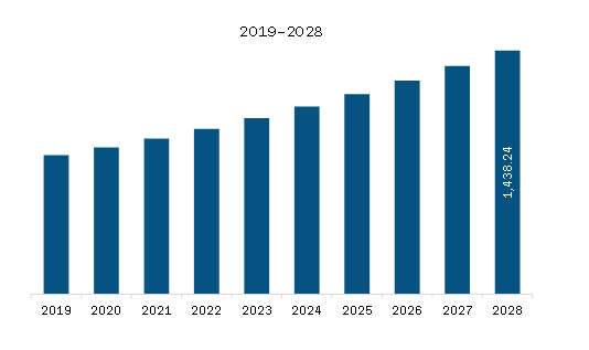  Middle East & Africa Stick & Sachet Packing Machine Market Revenue and Forecast to 2028 (US$ Million)