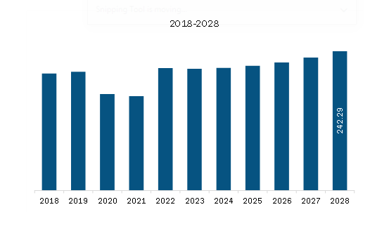 Middle East & Africa Submarine power cable Market Revenue and Forecast to 2028 (US$ Million)