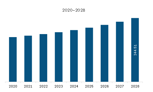 iddle East & Africa Superconductor Market Revenue and Forecast to 2028 (US$ Million)