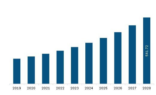 Middle East & Africa Surgical Robots Market Revenue and Forecast to 2028 (US$ Million) 