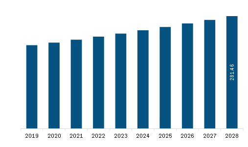 MEA swabs collection kit Market Revenue and Forecast to 2028 (US$ Million)