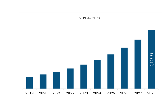 MEA Synthetic Biology Market Revenue and Forecast to 2028 (US$ Million)