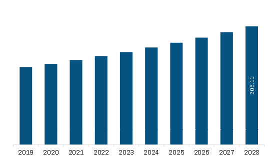 MEA Teeth Whitening Kit Market Revenue and Forecast to 2028 (US$ Million)