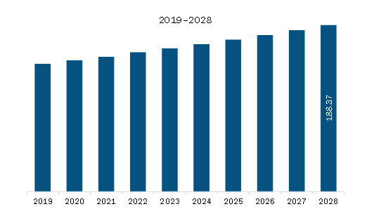 MEA Temperature Monitoring Systems Market Revenue and Forecast to 2028 (US$ Million) 