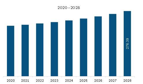  Middle East & Africa Terminal Blocks Market Revenue and Forecast to 2028 (US$ Million) 
