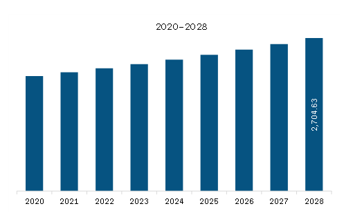  MEA Thermal Insulation Market Revenue and Forecast to 2028 (US$ Million)