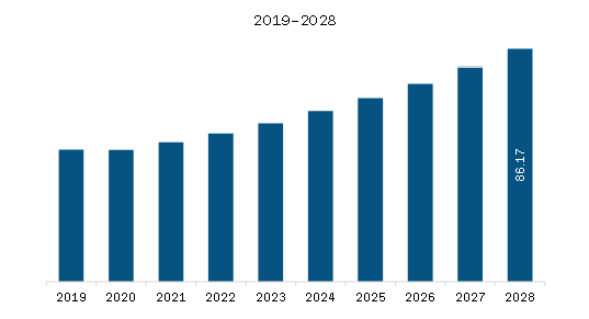 MEA Thermal Pallet Covers Market for Pharmaceutical Application Revenue and Forecast to 2028 (US$ Million)