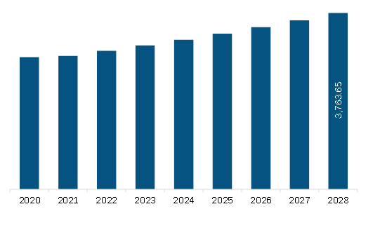 Middle East & Africa Time-Of-Flight Sensor market Revenue and Forecast to 2028 (US$ Million)