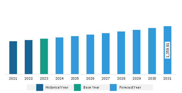 Middle East & Africa Tortilla Market Revenue and Forecast to 2031 (US$ Million)