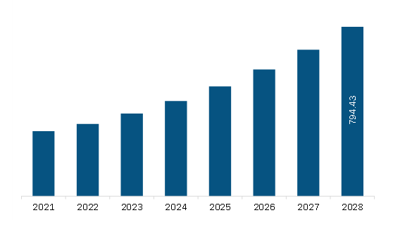 Middle East & Africa Track & Trace Solution Market Revenue and Forecast to 2028 (US$ Million)