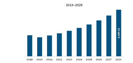 MEA Traction Inverter Market Revenue and Forecast to 2028 (US$ Million)
