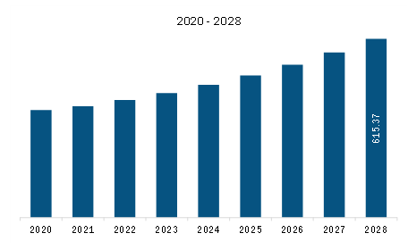 Middle East & Africa Traffic Management Market Revenue and Forecast to 2028 (US$ Million)